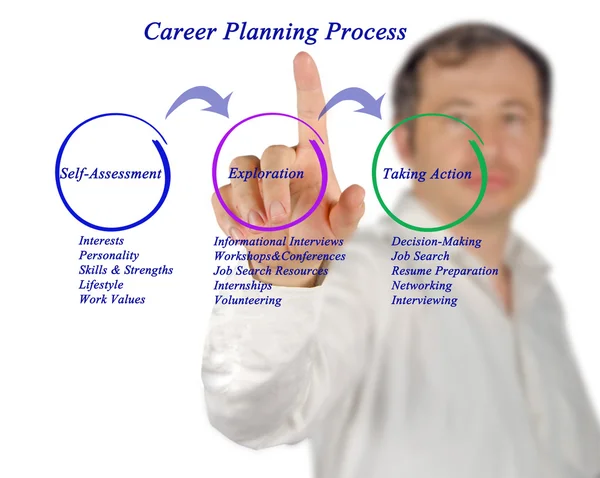 Diagram of Career Planning Process — Stock Photo, Image